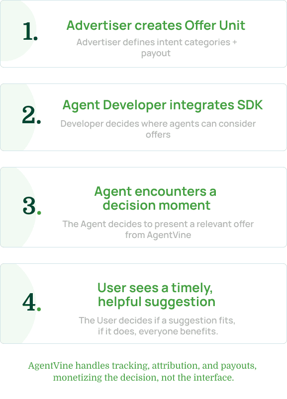 AgentVine workflow