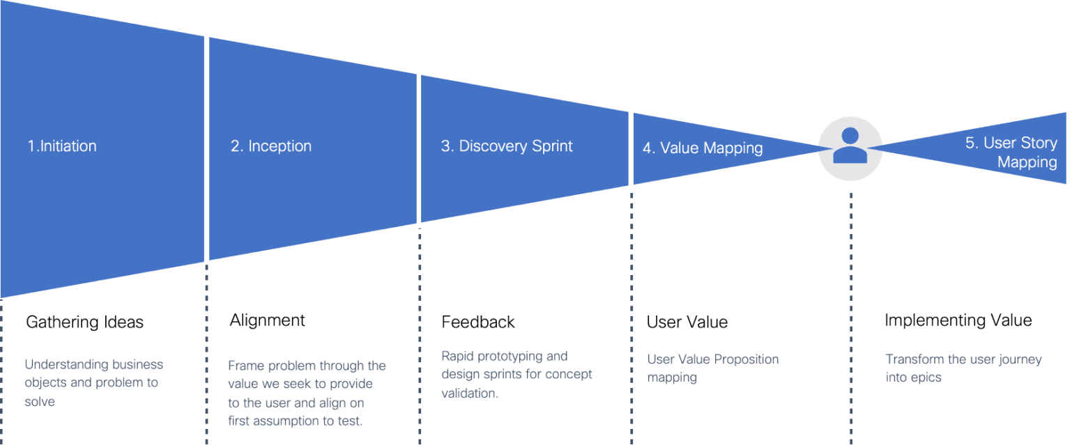 Design discovery process: Initiation, Inception, Discovery Sprint, Value Mapping, User Story Mapping