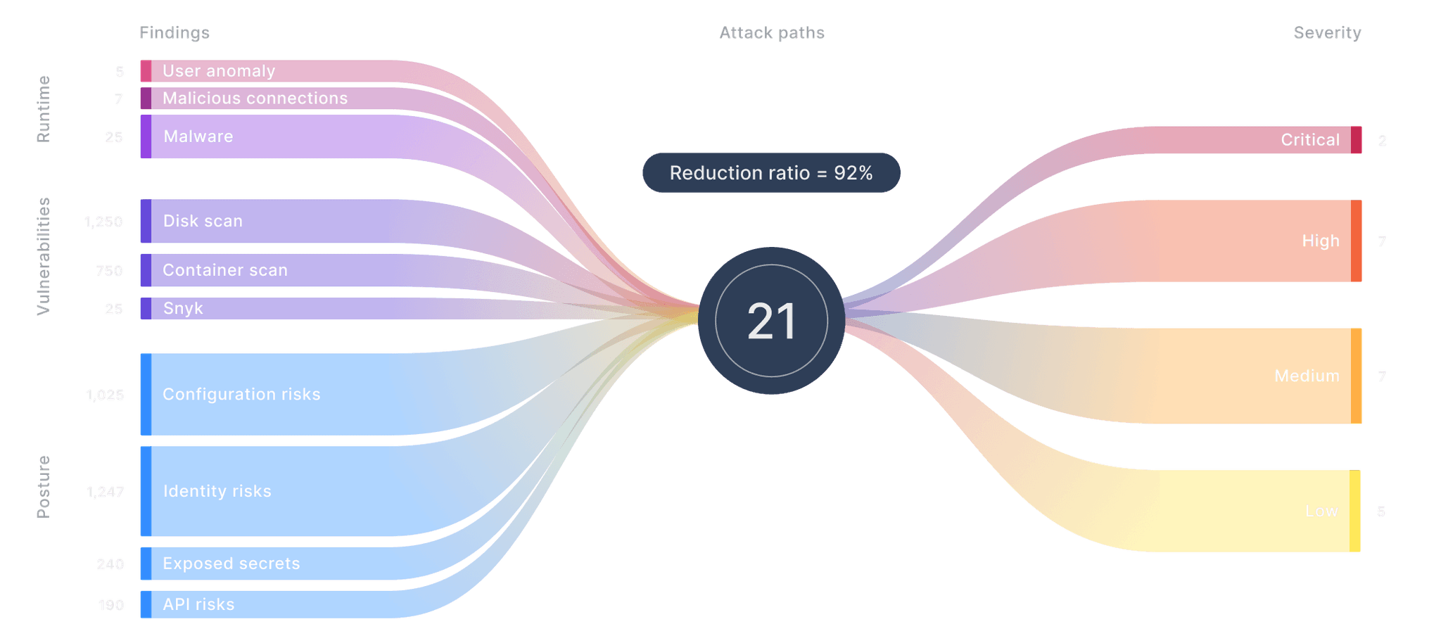 Attack path analysis: findings mapped to severity through a reduction ratio