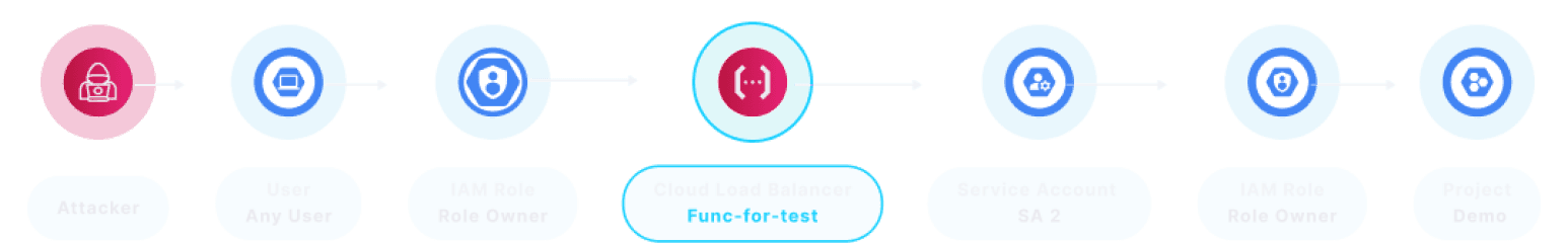 Attack path chain showing lateral movement from attacker through cloud resources