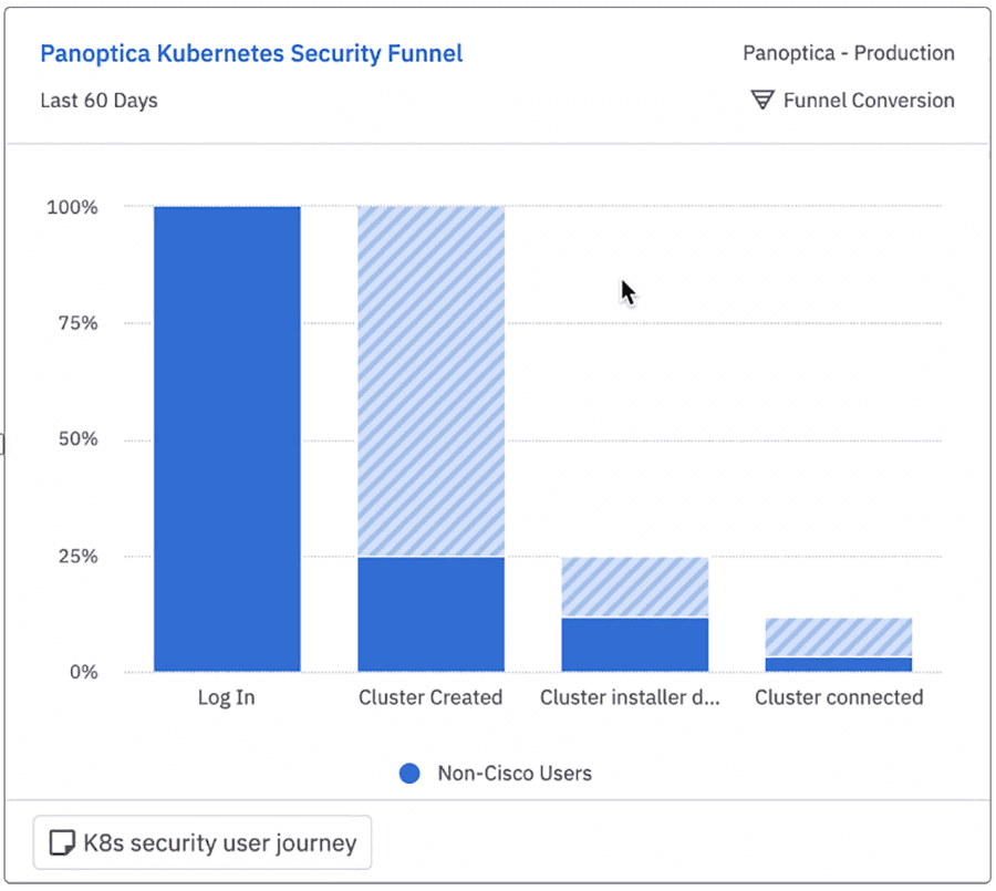 Panoptica business model funnel